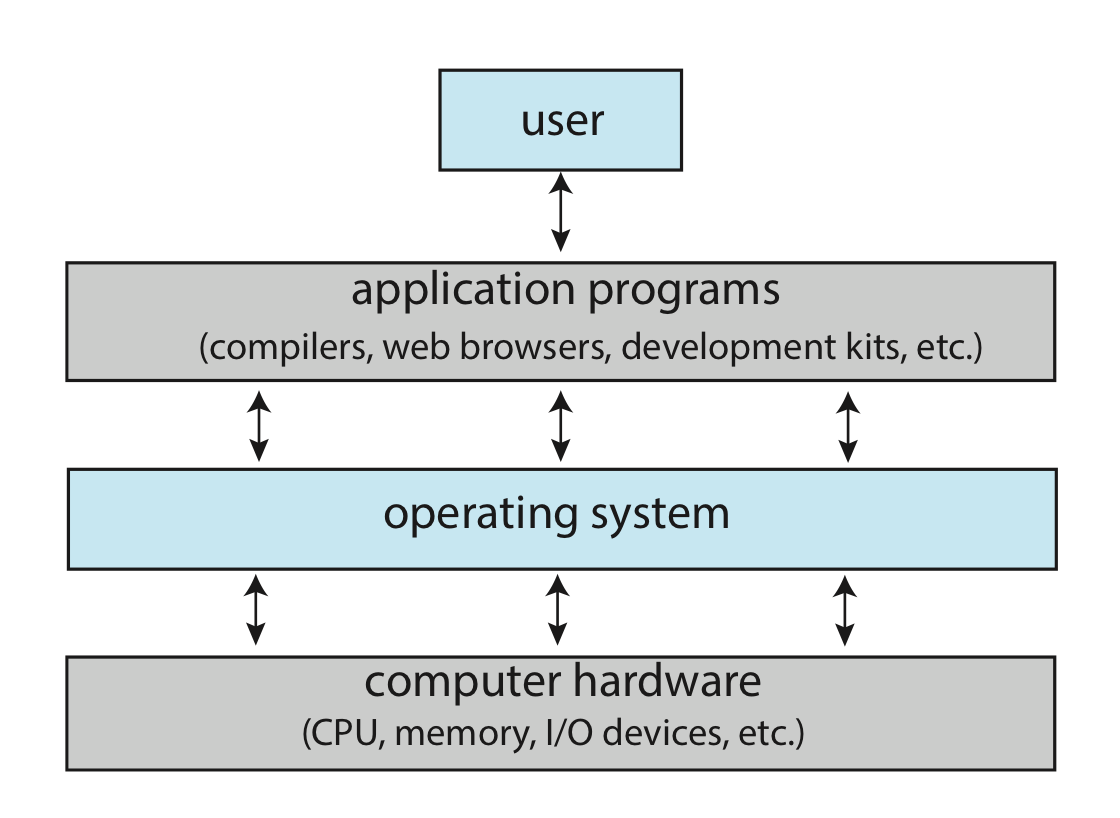Abstract view of the components of a computer system.