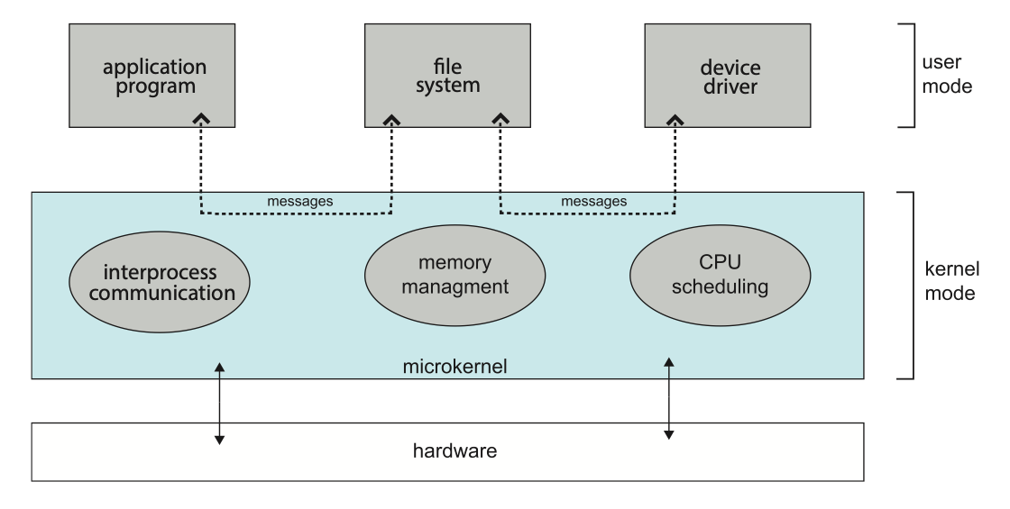 Architecture of a typical microkernel.